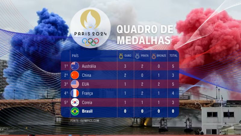 Imagem da noticia Confira o quadro de medalhas do primeiro dia de Olimpíadas em Paris